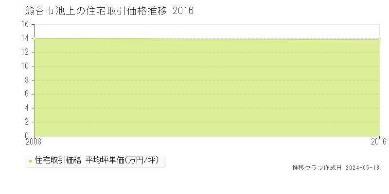 熊谷市池上の住宅価格推移グラフ 