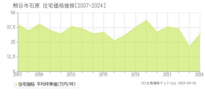 熊谷市石原の住宅価格推移グラフ 