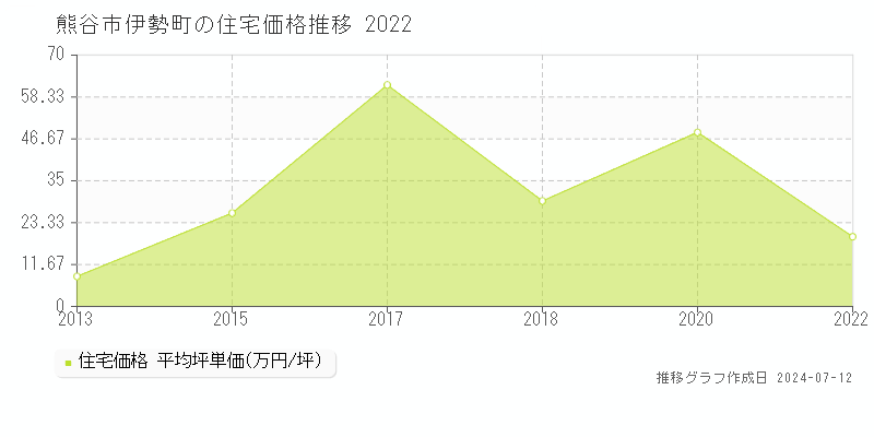 熊谷市伊勢町の住宅価格推移グラフ 