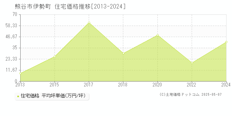 伊勢町(熊谷市)の住宅価格推移グラフ(坪単価)[2013-2024年]
