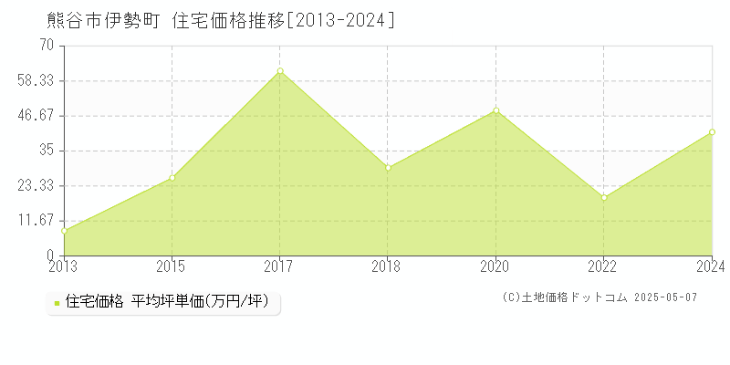 熊谷市伊勢町の住宅価格推移グラフ 