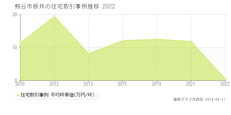 熊谷市板井の住宅価格推移グラフ 