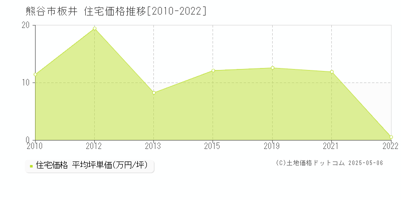 板井(熊谷市)の住宅価格推移グラフ(坪単価)[2010-2022年]