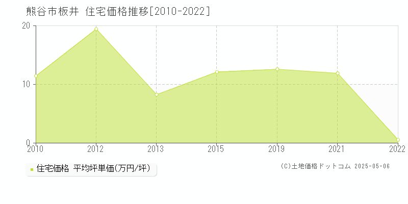 熊谷市板井の住宅取引価格推移グラフ 