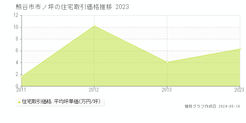 熊谷市市ノ坪の住宅価格推移グラフ 