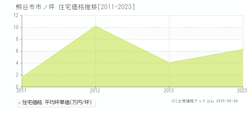 市ノ坪(熊谷市)の住宅価格推移グラフ(坪単価)[2011-2023年]