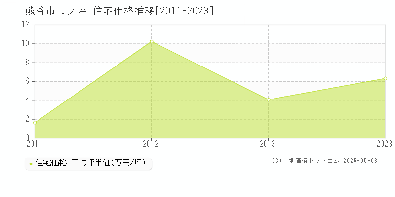 熊谷市市ノ坪の住宅価格推移グラフ 