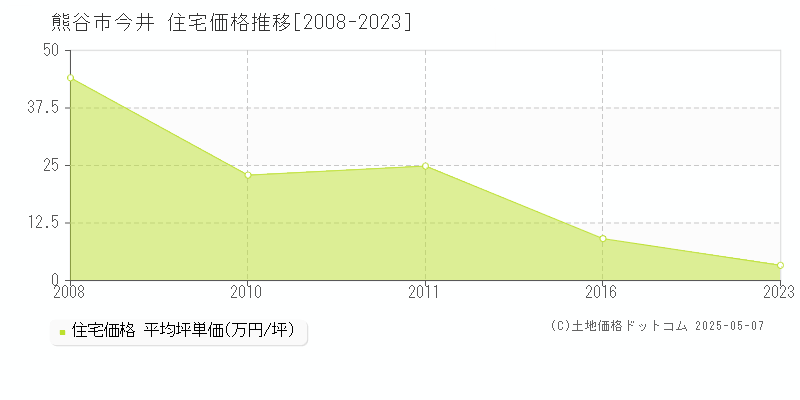 今井(熊谷市)の住宅価格推移グラフ(坪単価)[2008-2023年]