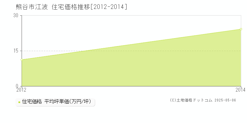 江波(熊谷市)の住宅価格推移グラフ(坪単価)[2012-2014年]