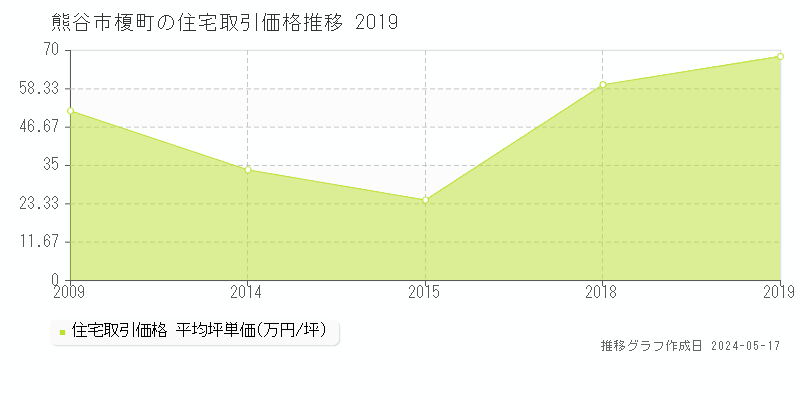 熊谷市榎町の住宅価格推移グラフ 