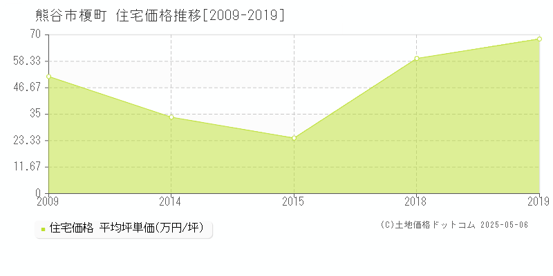 榎町(熊谷市)の住宅価格推移グラフ(坪単価)[2009-2019年]