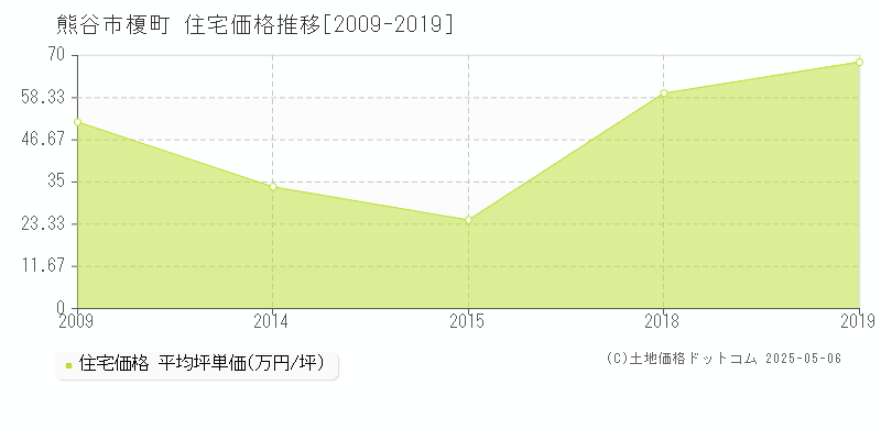 熊谷市榎町の住宅価格推移グラフ 