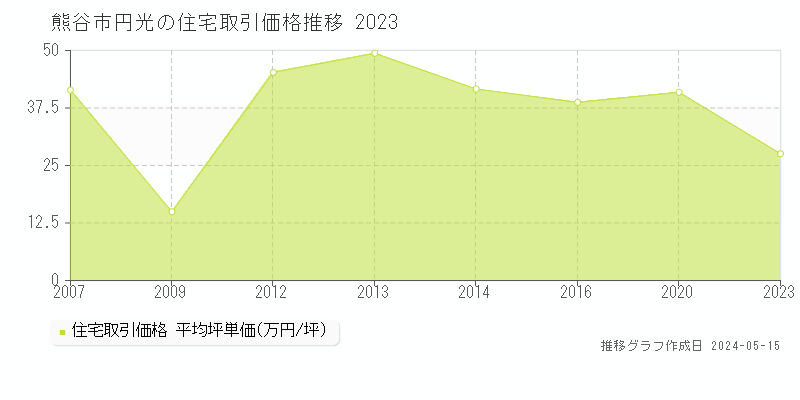 熊谷市円光の住宅価格推移グラフ 