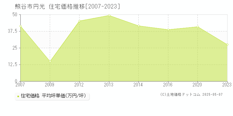 円光(熊谷市)の住宅価格推移グラフ(坪単価)[2007-2023年]