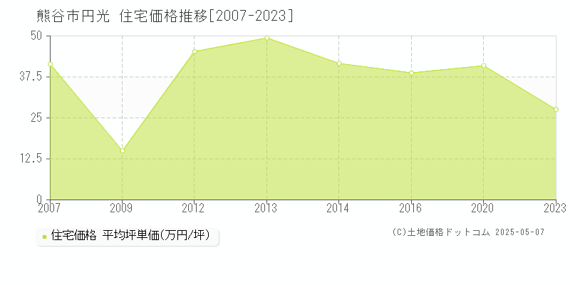 熊谷市円光の住宅価格推移グラフ 