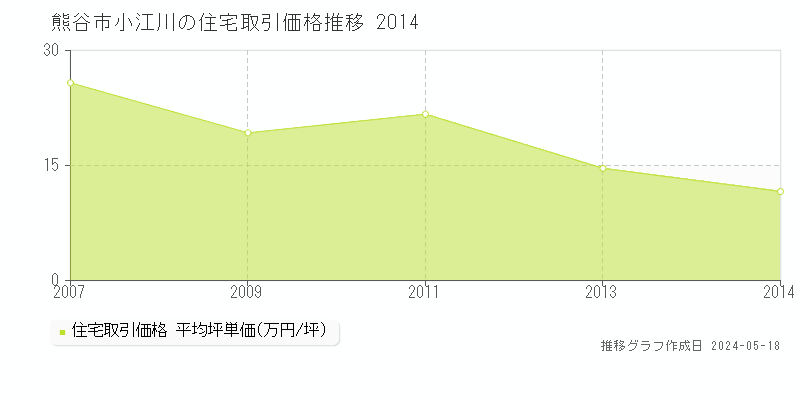 熊谷市小江川の住宅価格推移グラフ 