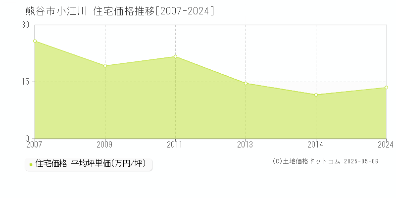 小江川(熊谷市)の住宅価格推移グラフ(坪単価)[2007-2024年]