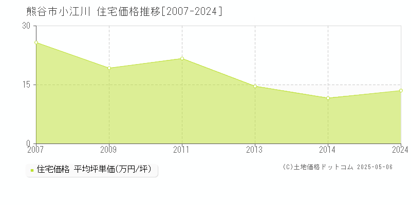 熊谷市小江川の住宅価格推移グラフ 