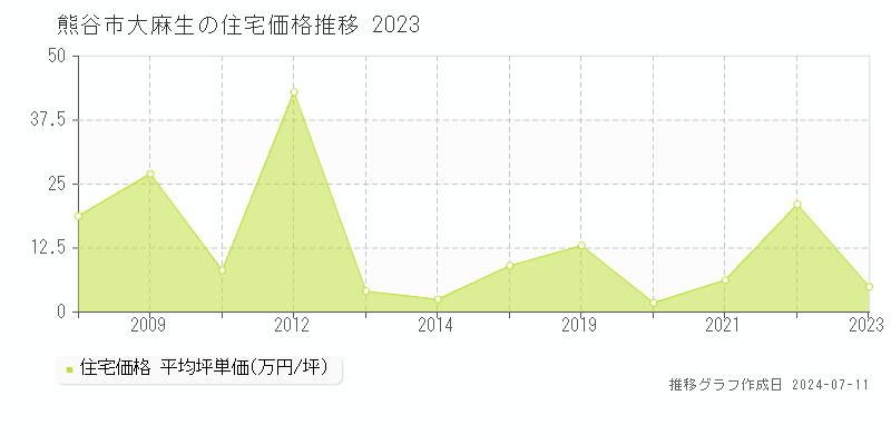 熊谷市大麻生の住宅価格推移グラフ 