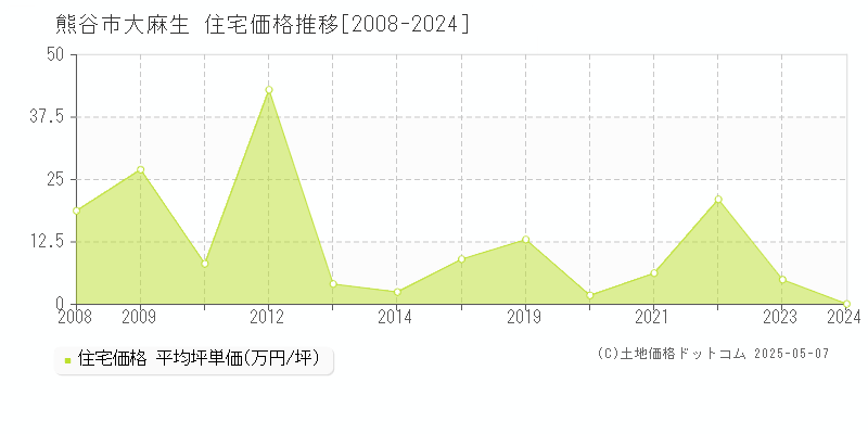 大麻生(熊谷市)の住宅価格推移グラフ(坪単価)[2008-2024年]
