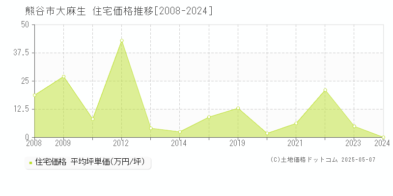 熊谷市大麻生の住宅価格推移グラフ 