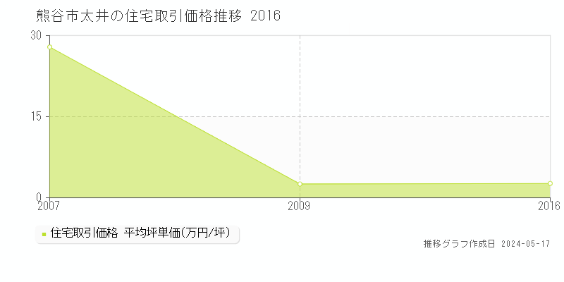 熊谷市太井の住宅価格推移グラフ 