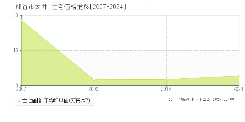 太井(熊谷市)の住宅価格推移グラフ(坪単価)[2007-2024年]