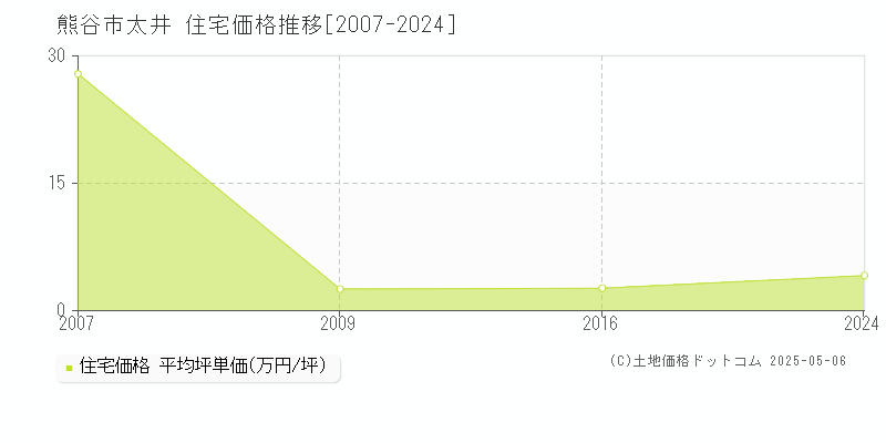 熊谷市太井の住宅価格推移グラフ 