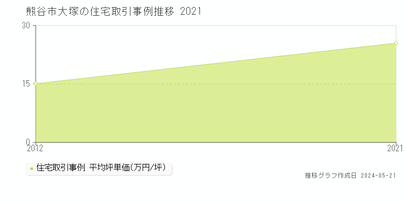 熊谷市大塚の住宅価格推移グラフ 