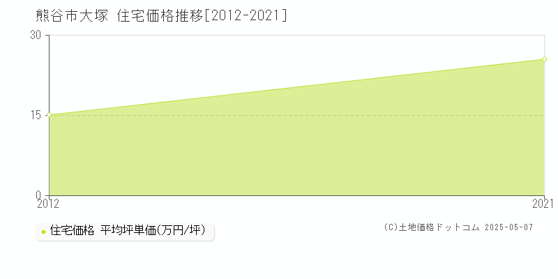 大塚(熊谷市)の住宅価格推移グラフ(坪単価)[2012-2021年]