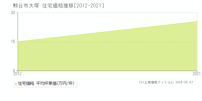 熊谷市大塚の住宅価格推移グラフ 