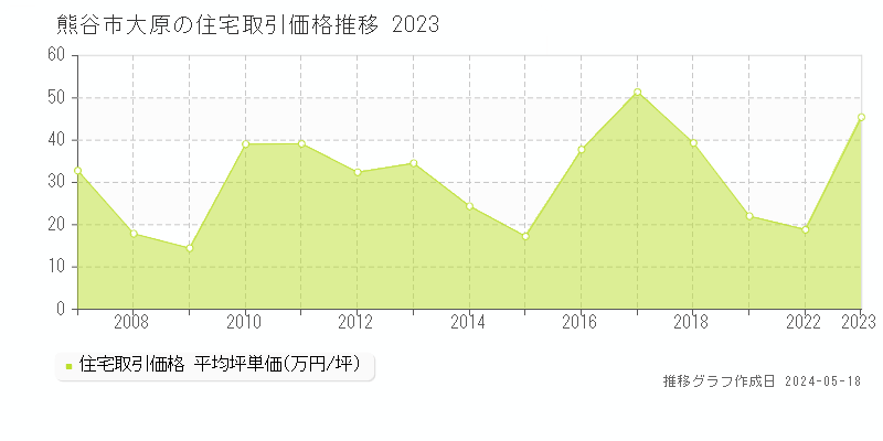 熊谷市大原の住宅価格推移グラフ 
