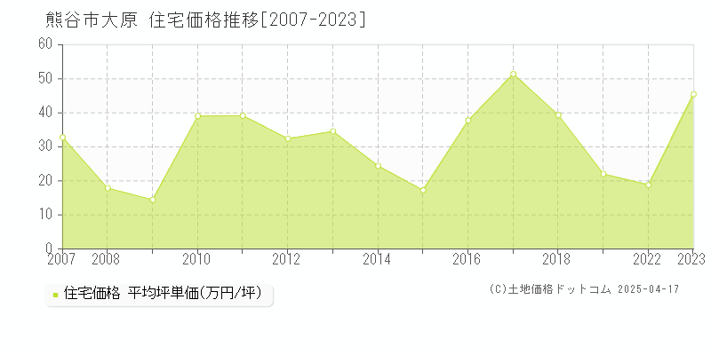 熊谷市大原の住宅取引価格推移グラフ 