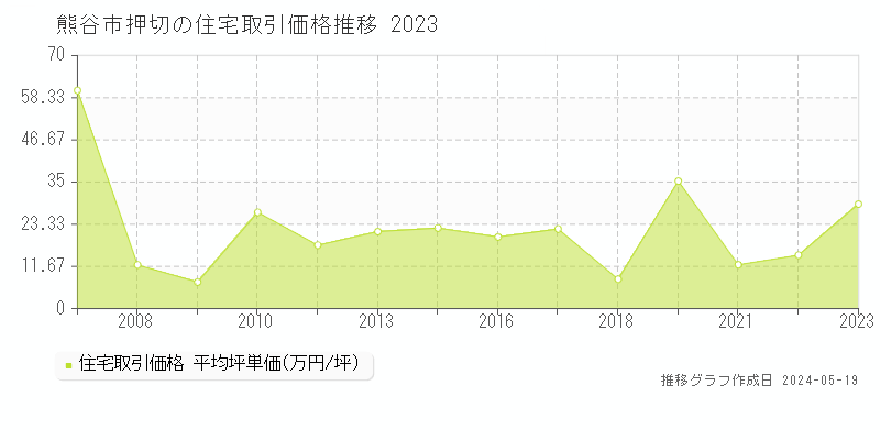 熊谷市押切の住宅価格推移グラフ 