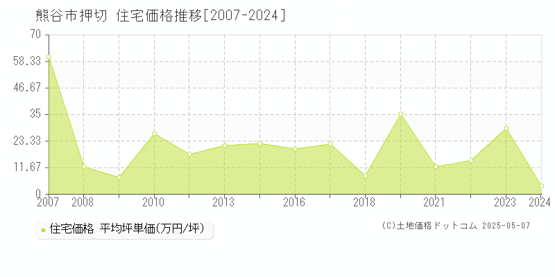 押切(熊谷市)の住宅価格推移グラフ(坪単価)[2007-2024年]
