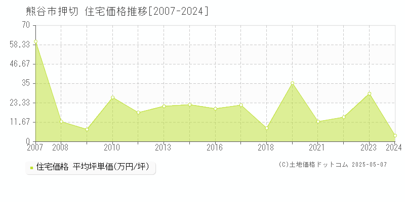 熊谷市押切の住宅価格推移グラフ 