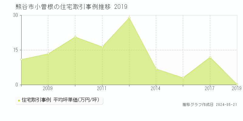 熊谷市小曽根の住宅取引価格推移グラフ 