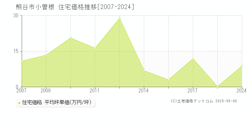 小曽根(熊谷市)の住宅価格推移グラフ(坪単価)[2007-2024年]