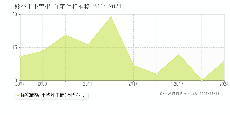 熊谷市小曽根の住宅取引価格推移グラフ 