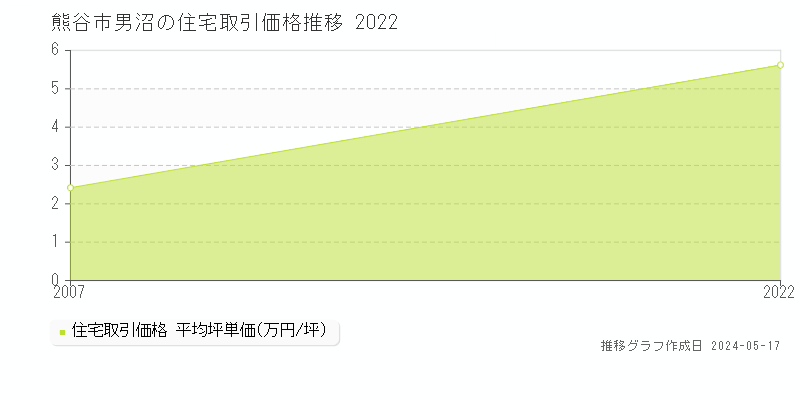 熊谷市男沼の住宅価格推移グラフ 