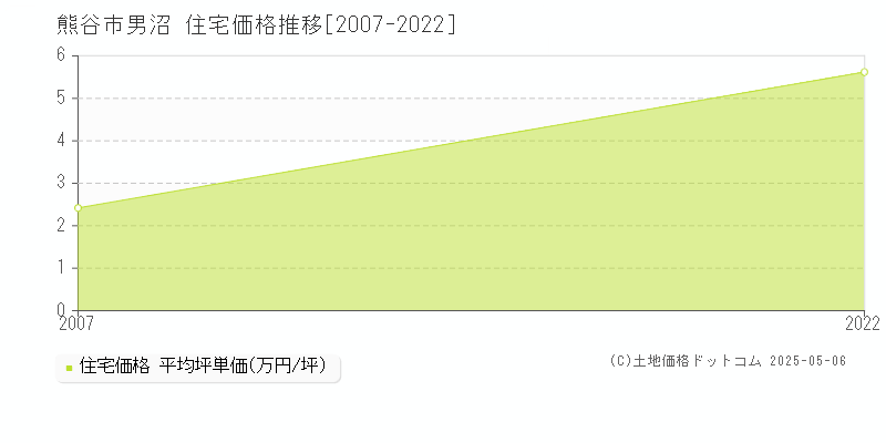 男沼(熊谷市)の住宅価格推移グラフ(坪単価)[2007-2022年]