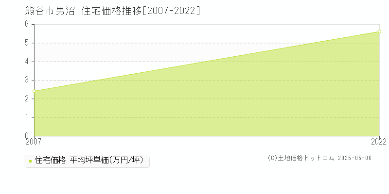 熊谷市男沼の住宅価格推移グラフ 