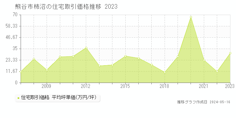 熊谷市柿沼の住宅価格推移グラフ 