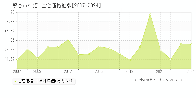 熊谷市柿沼の住宅取引価格推移グラフ 