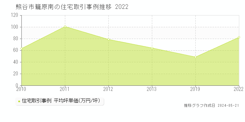 熊谷市籠原南の住宅価格推移グラフ 