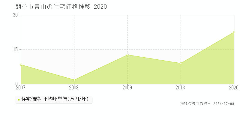 熊谷市冑山の住宅取引価格推移グラフ 