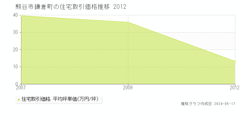 熊谷市鎌倉町の住宅価格推移グラフ 