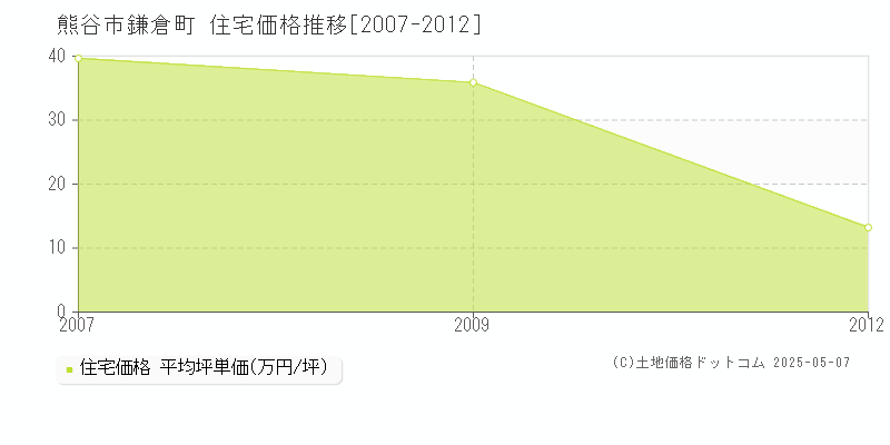 鎌倉町(熊谷市)の住宅価格推移グラフ(坪単価)[2007-2012年]