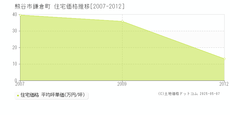 熊谷市鎌倉町の住宅価格推移グラフ 