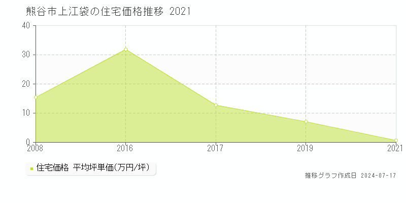 熊谷市上江袋の住宅価格推移グラフ 